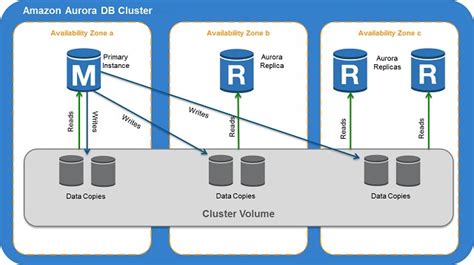 postgresql replication with aurora.